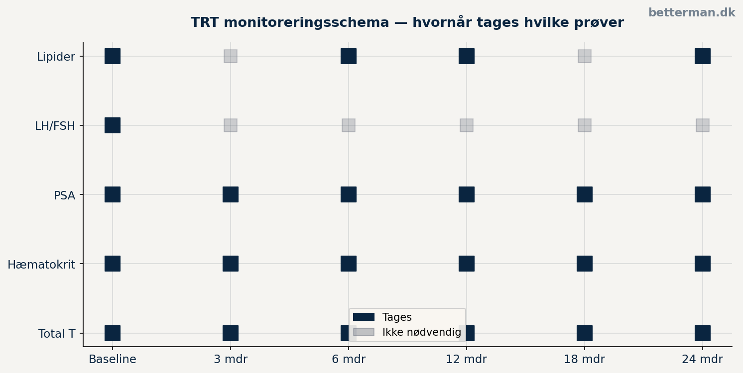 Komplet monitoreringsschema for TRT over det første behandlingsår