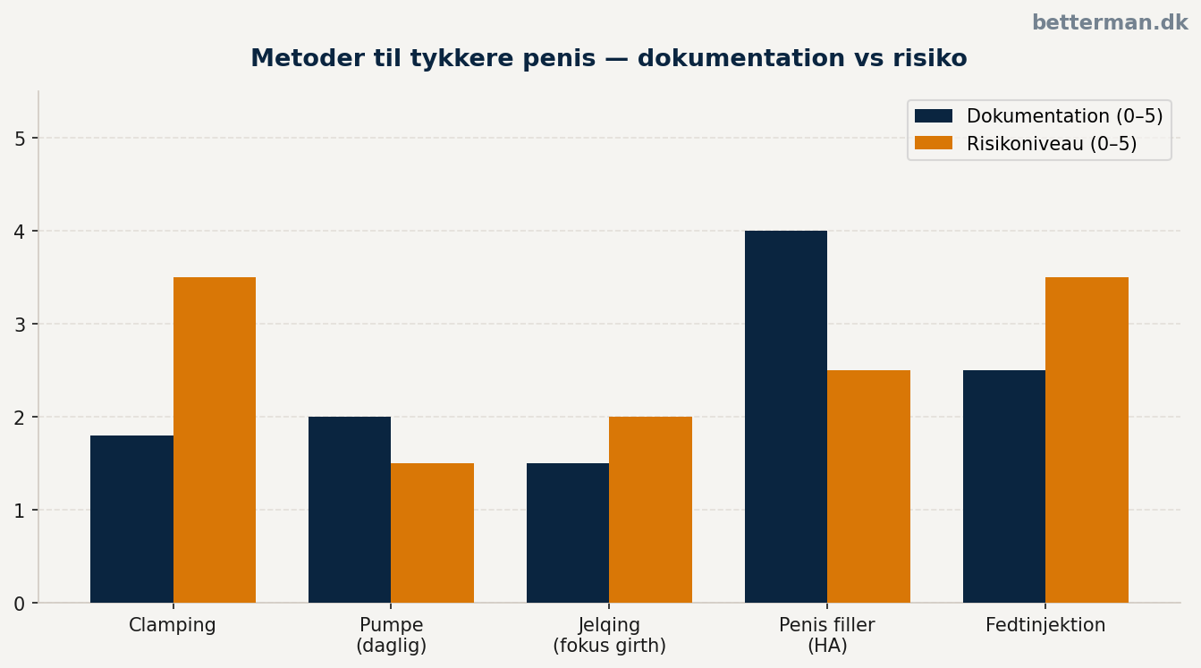 Metoder til tykkere penis — dokumentation og risiko