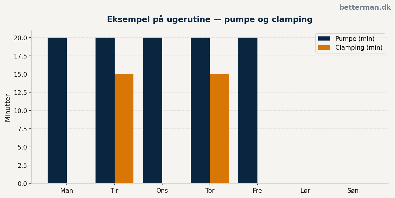 Eksempel på ugerutine med pumpe og clamping