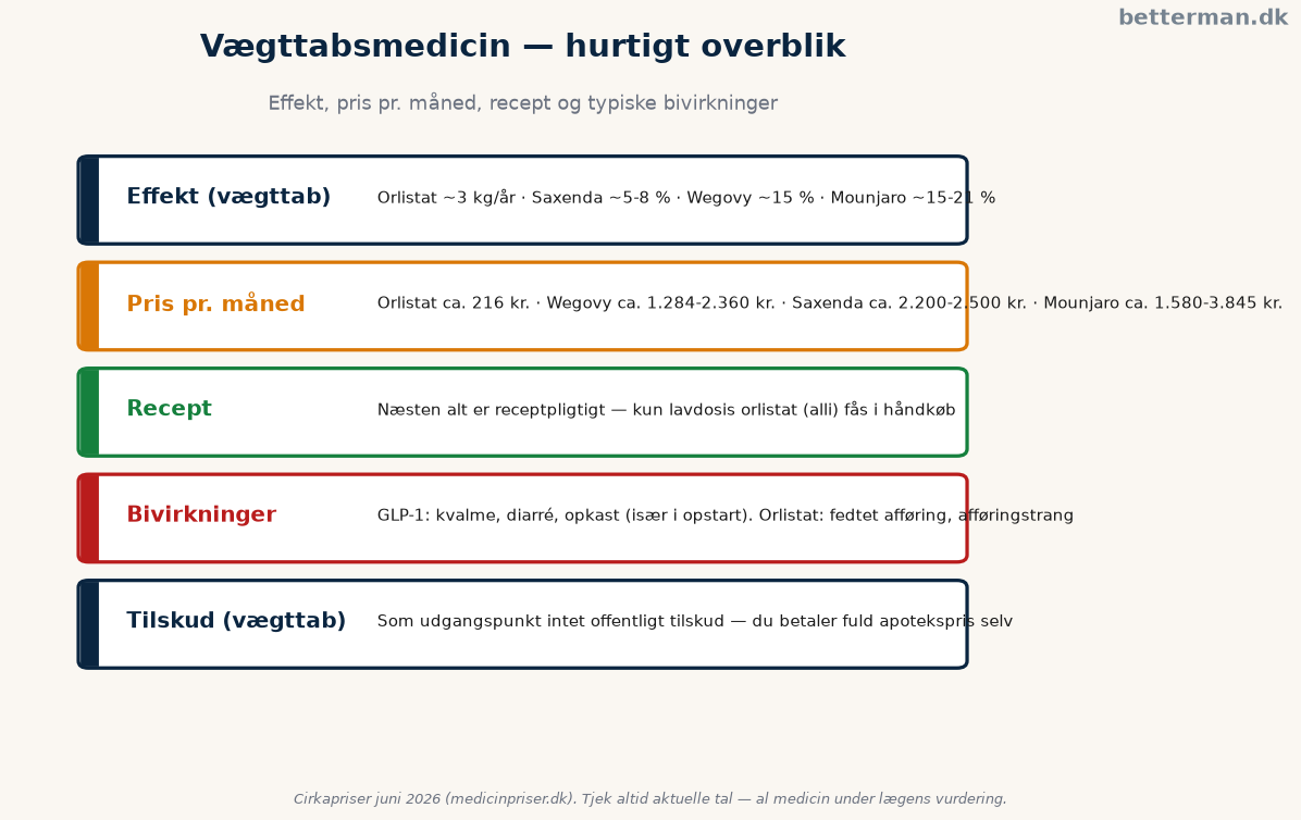 Hurtigt overblik over typer af vægttabsmedicin, effekt, pris, recept og bivirkninger
