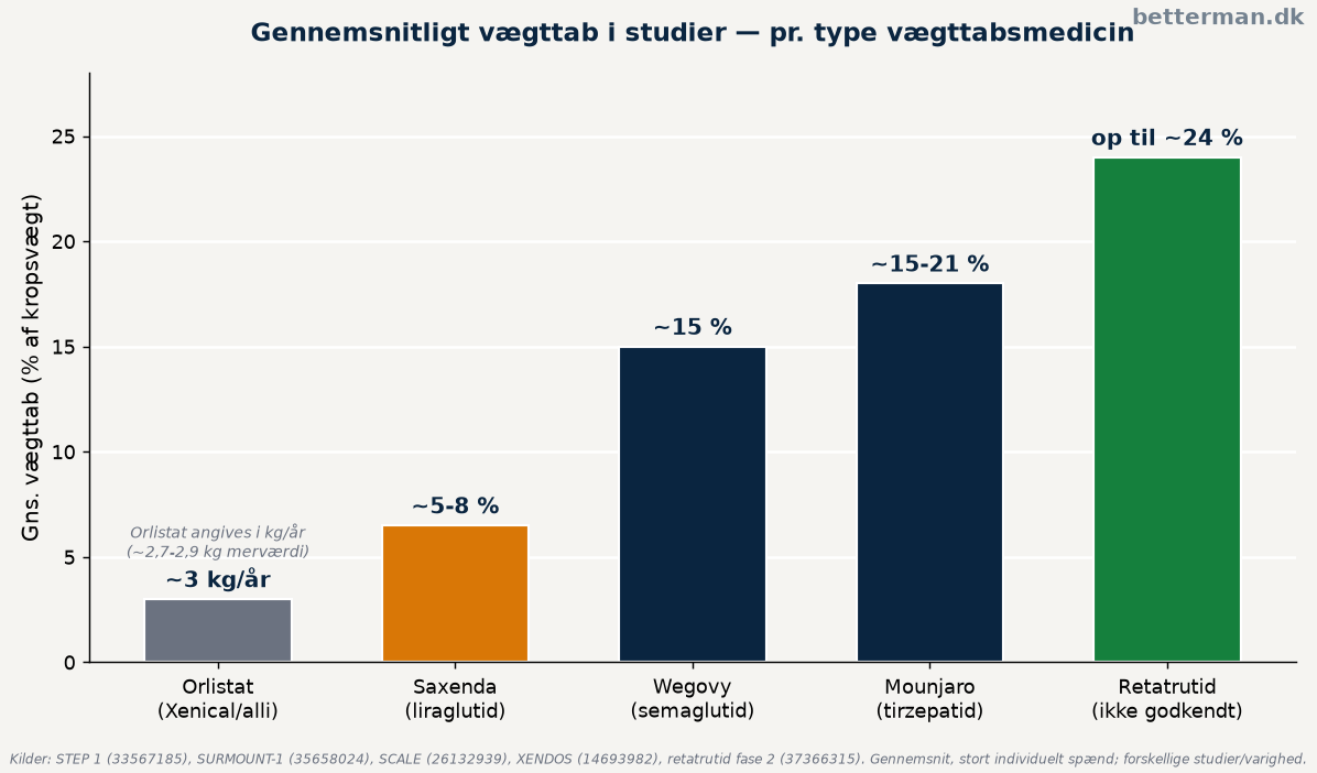 Gennemsnitligt vægttab i kliniske studier fordelt på de forskellige typer vægttabsmedicin