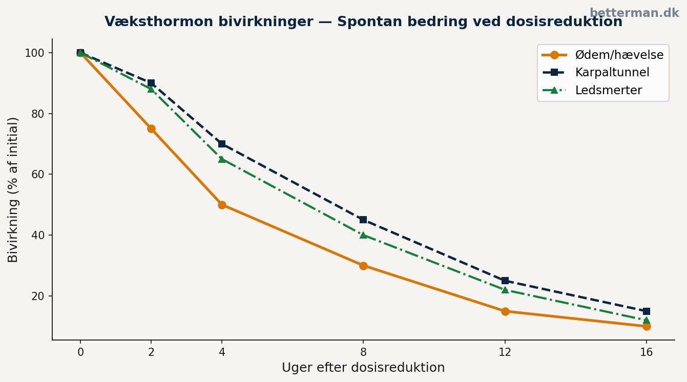 Væksthormon bivirkninger — spontan bedring ved dosisreduktion