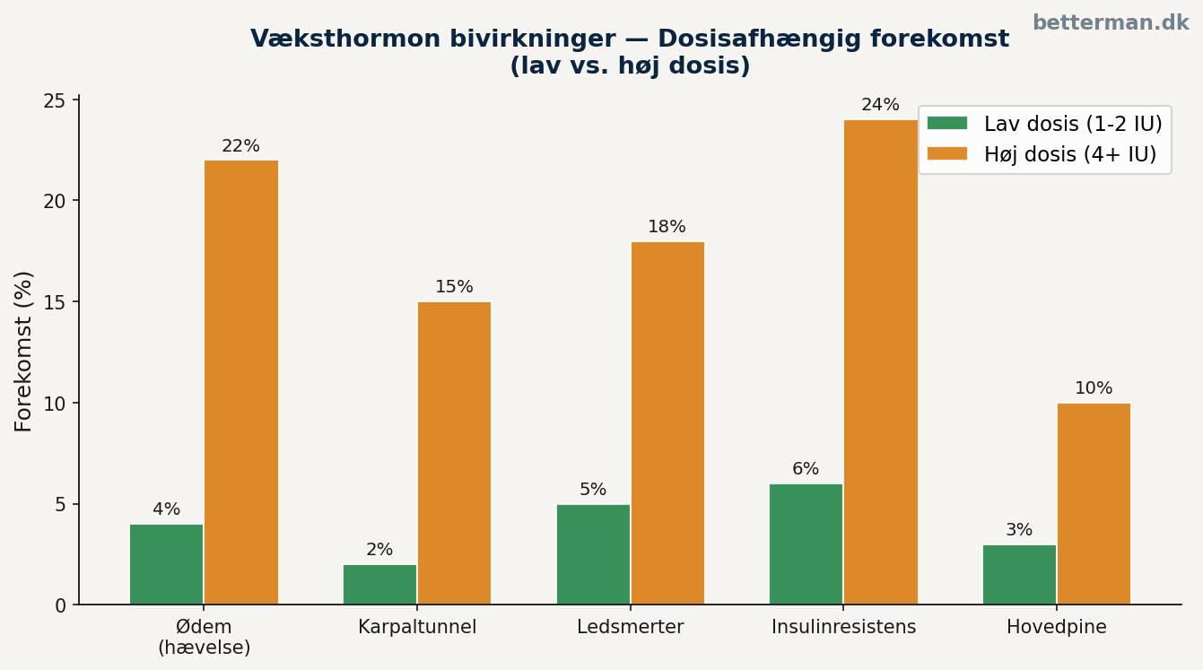 Væksthormon bivirkninger — dosisafhængig forekomst