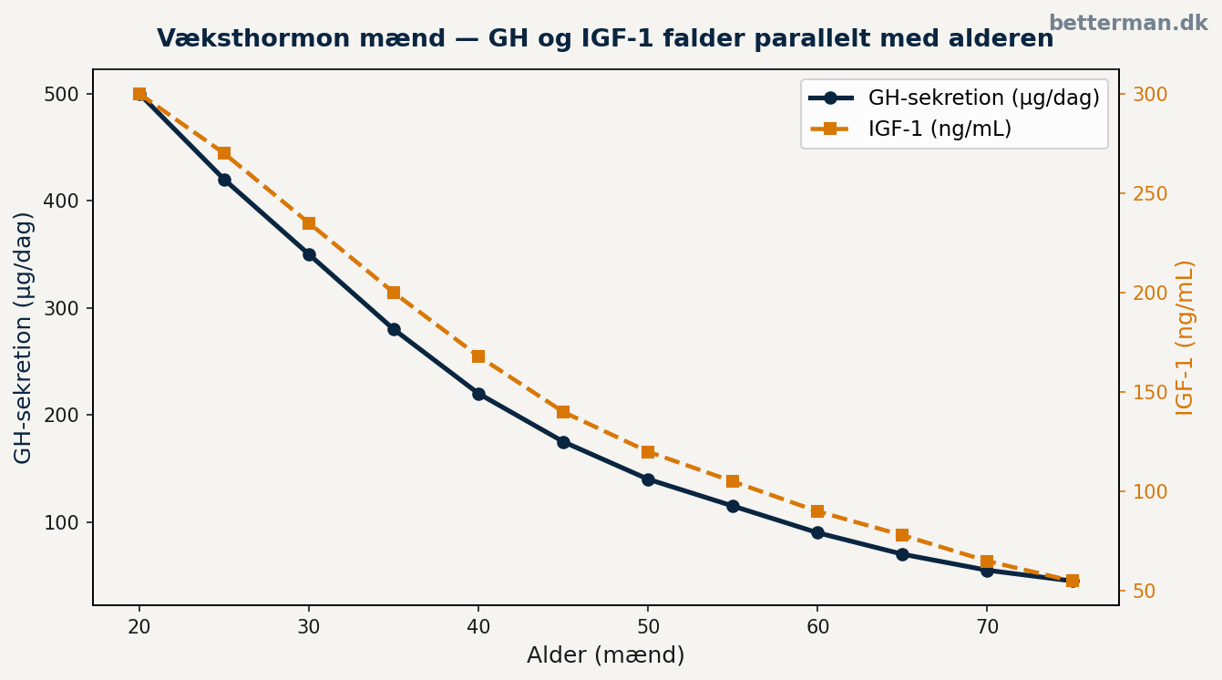 Væksthormon mænd — GH og IGF-1 falder parallelt med alderen
