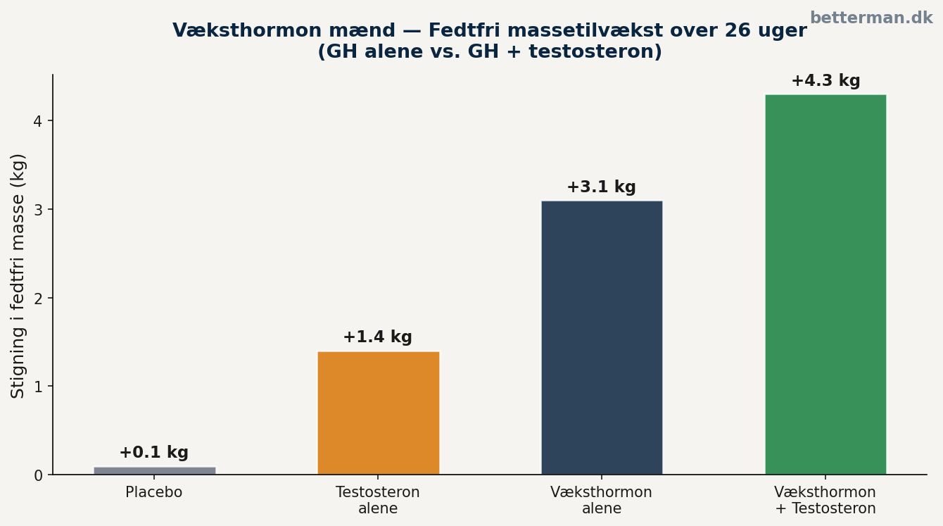 Væksthormon mænd — GH + testosteron synergi i fedtfri massetilvækst