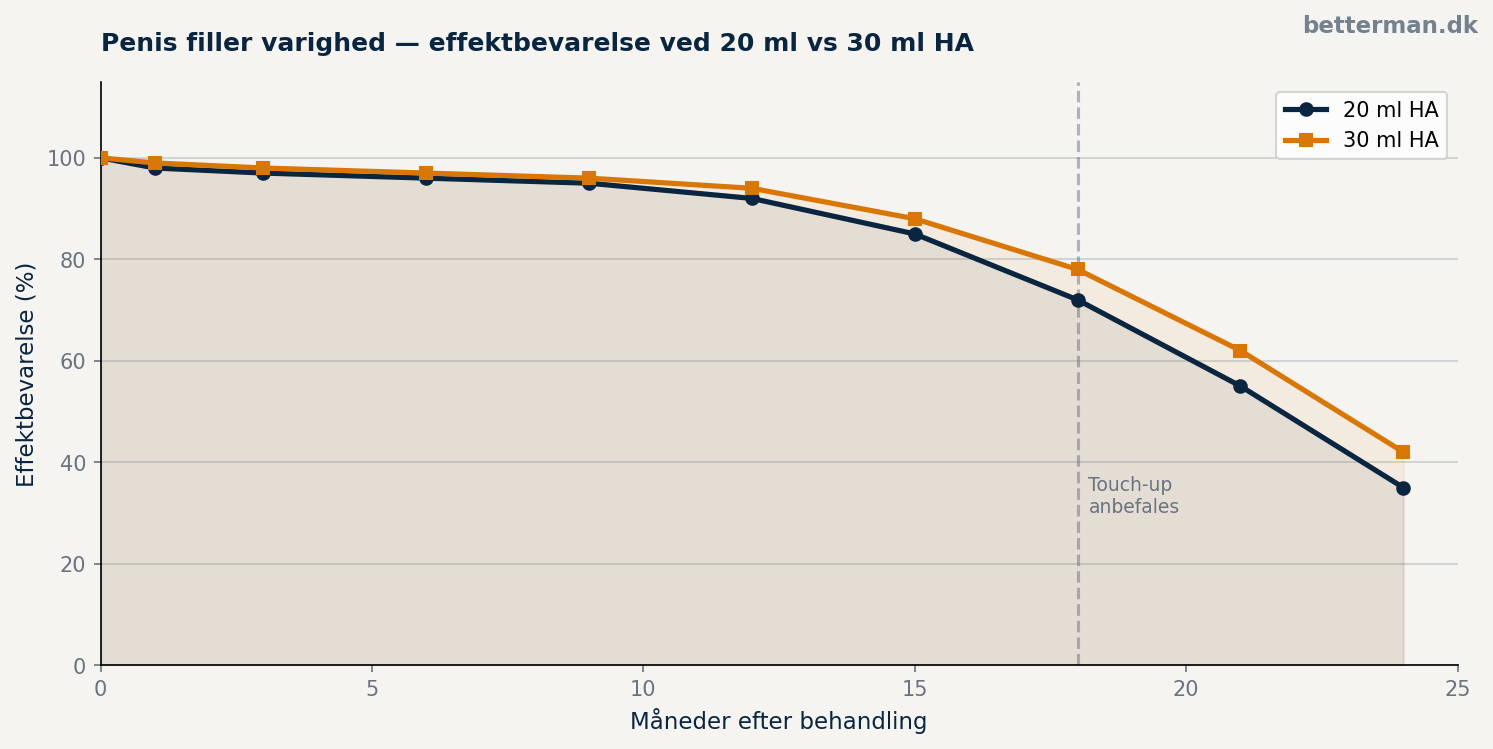 Effektbevarelse ved 20 ml vs 30 ml HA over tid
