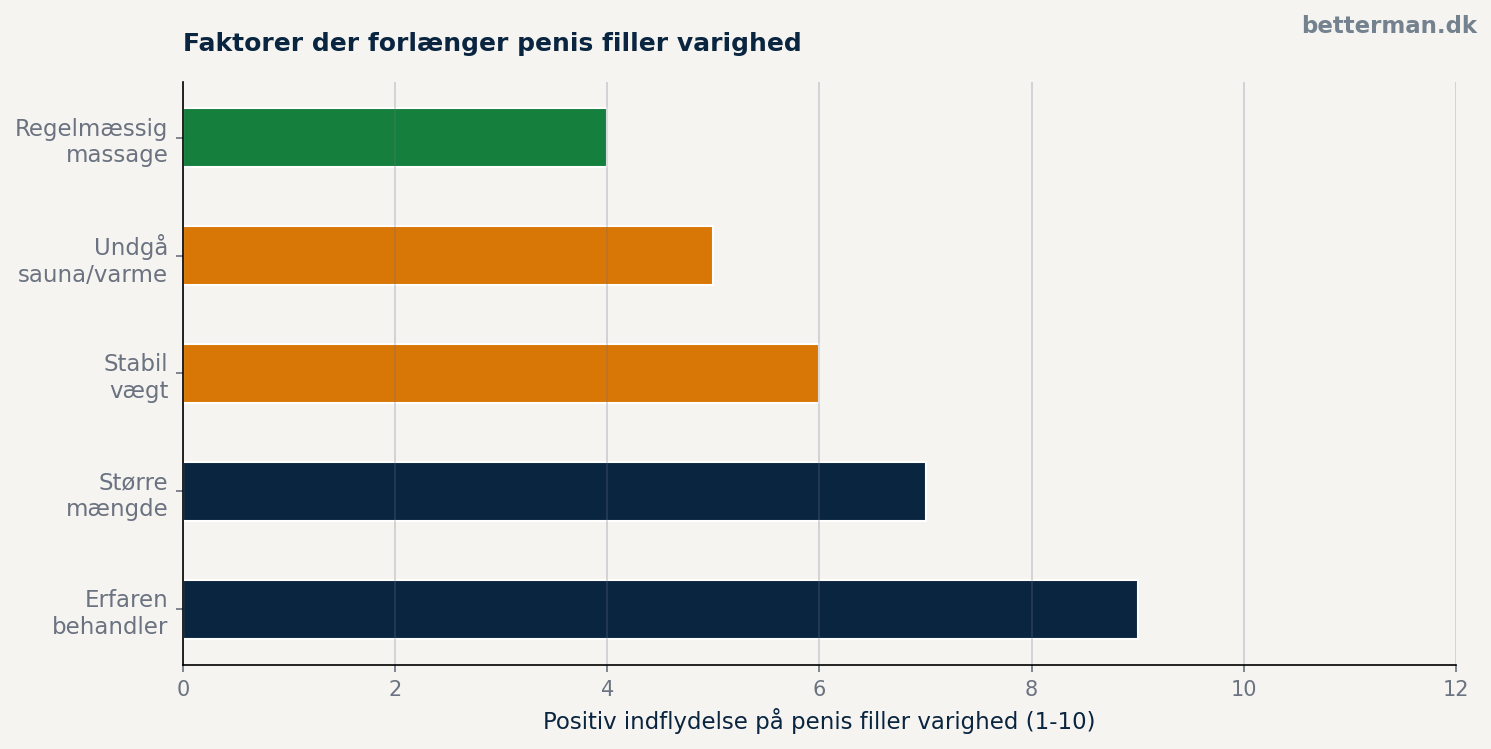 Faktorer der forlænger holdbarheden