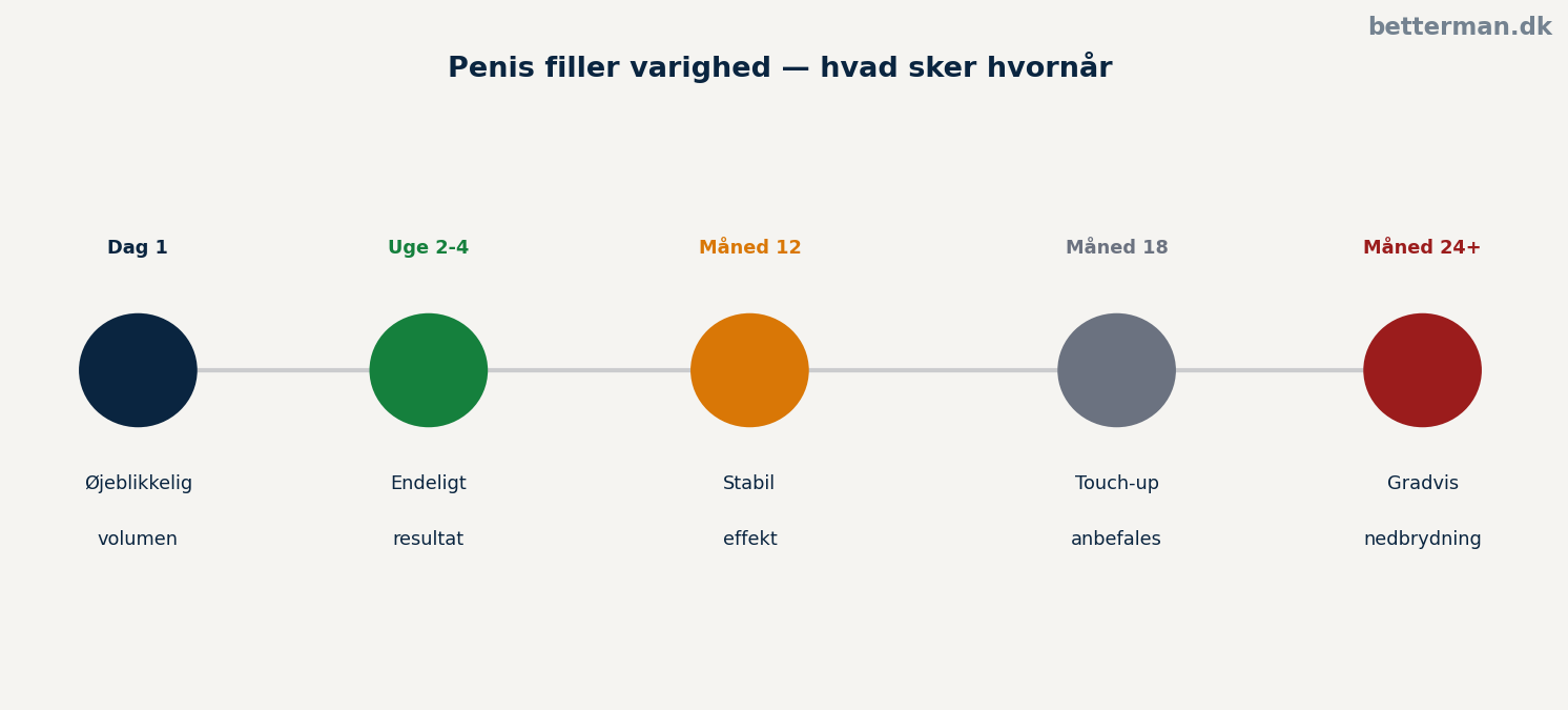 Penis filler varighed — hvad sker hvornår