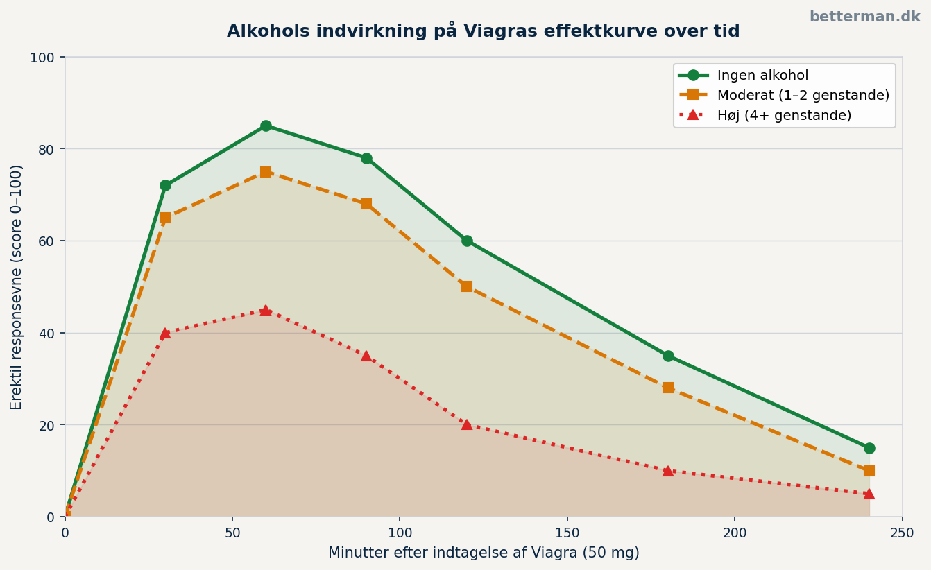 Alkohols indvirkning på Viagras effektkurve over tid