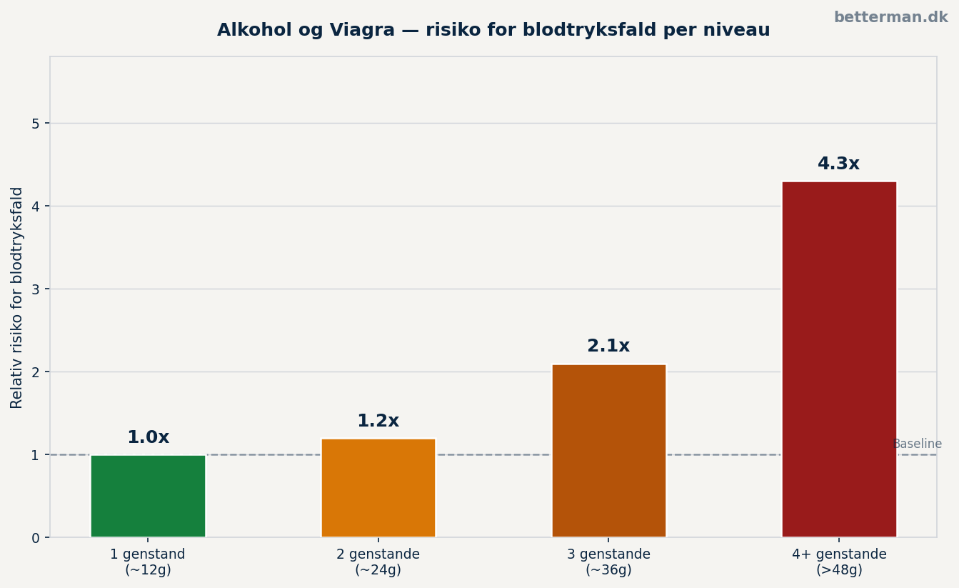 Relativ risiko for blodtryksfald ved stigende alkoholforbrug kombineret med Viagra