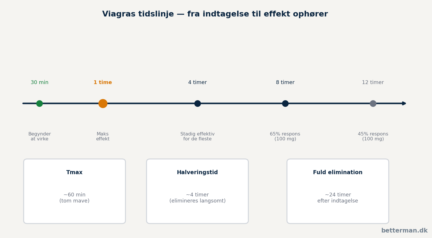 Viagras tidslinje — fra indtagelse til virkning ophører