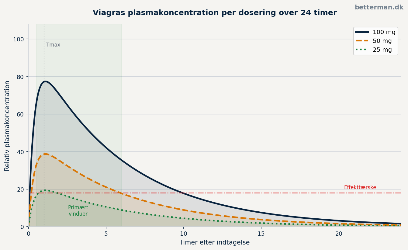 Viagras plasmakoncentration og virkningstid per dosering