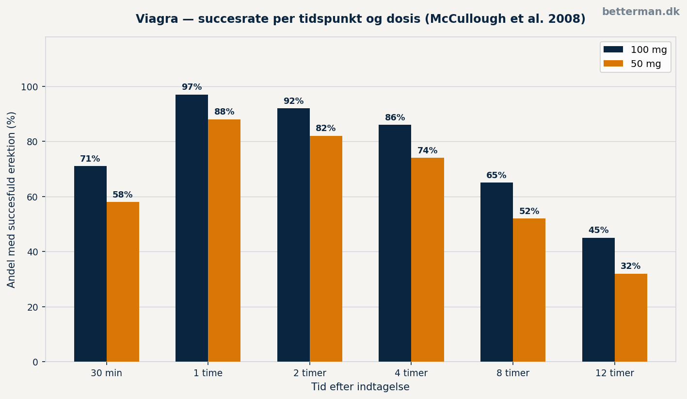Viagra — succesrate per tidspunkt og dosis