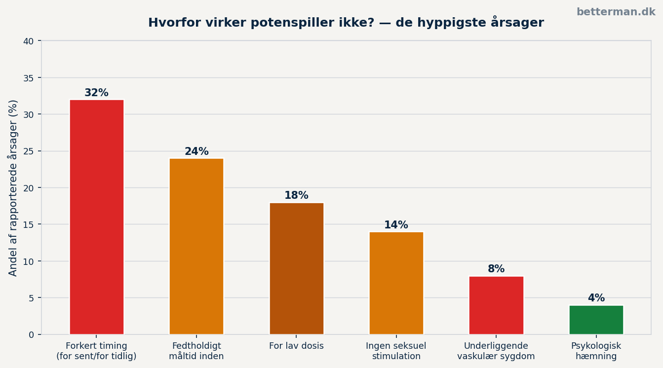 Virker potenspiller — de hyppigste årsager til manglende effekt