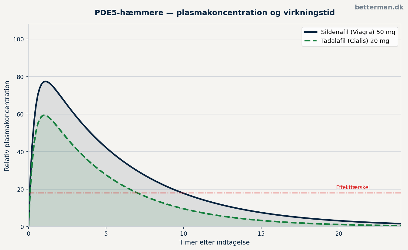 PDE5-hæmmere — plasmakoncentration og virkningstid