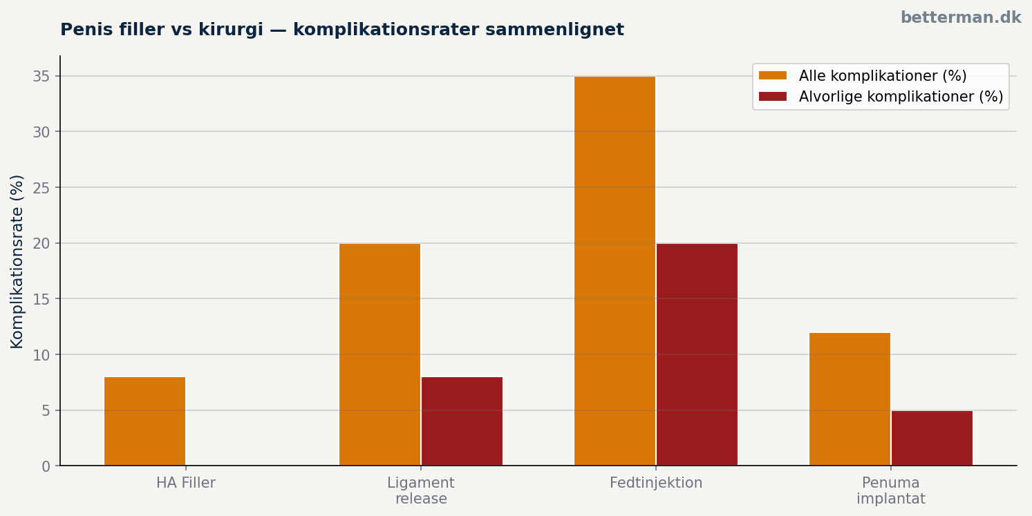 Penis filler vs kirurgi — komplikationsrater sammenlignet
