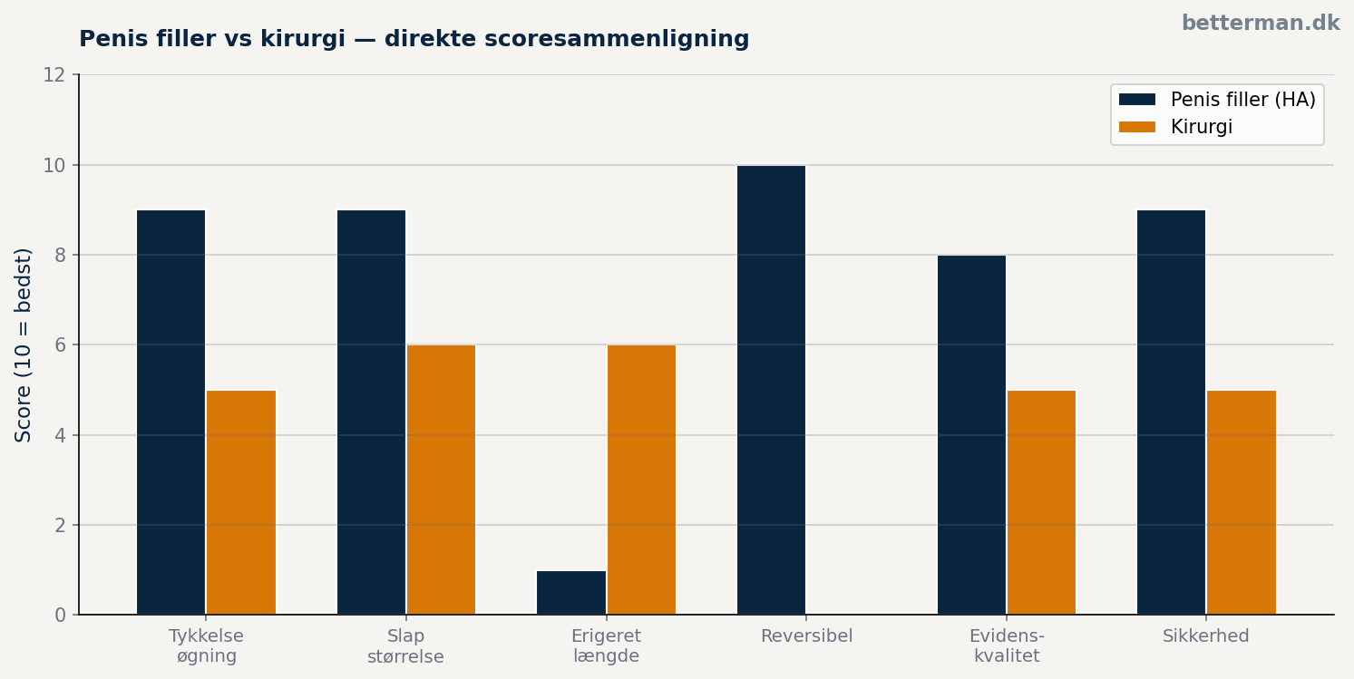 Penis filler vs kirurgi — direkte scoresammenligning
