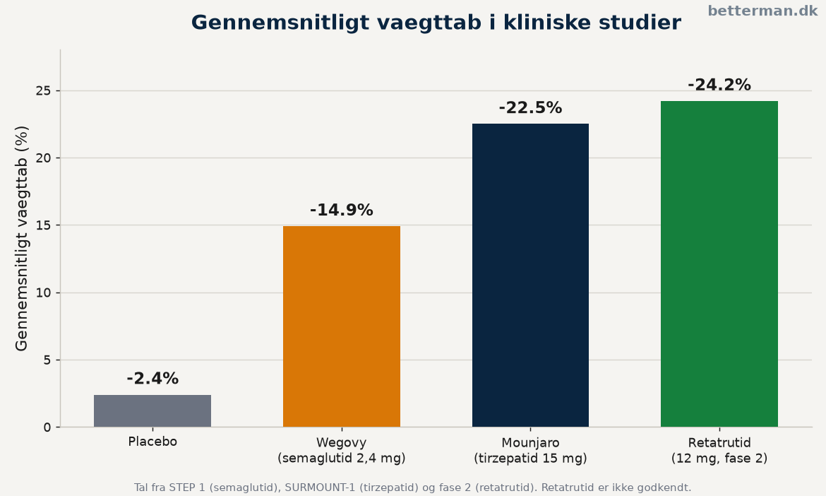 Wegovy gennemsnitligt vægttab i kliniske studier sammenlignet med tirzepatid og retatrutid