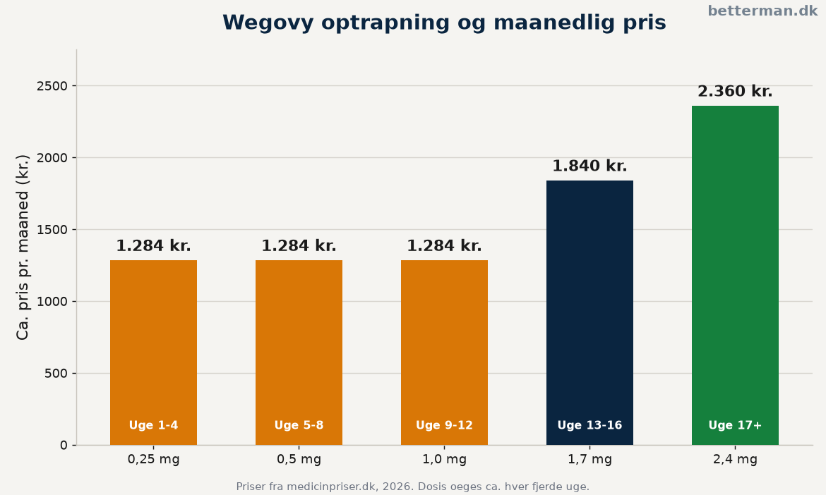 Wegovy optrapningsskema med ugentlig dosis og tilhørende månedlig pris