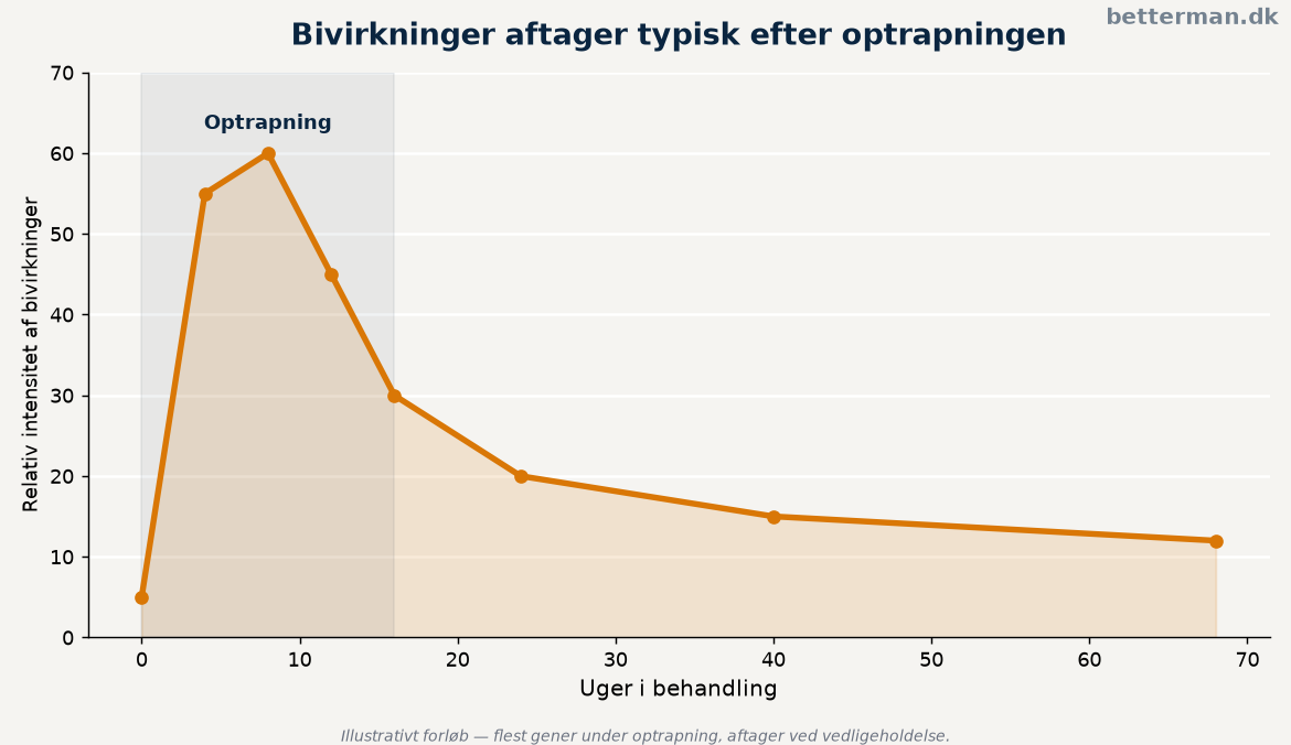 Forløb af Wegovy bivirkninger over tid fra optrapning til vedligeholdelse