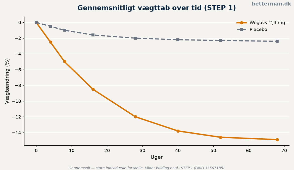 Wegovy erfaringer: vægttab, bivirkninger og forventninger 1 Gennemsnitligt vægttab over tid med Wegovy mod placebo i STEP 1, der illustrerer typiske wegovy erfaringer