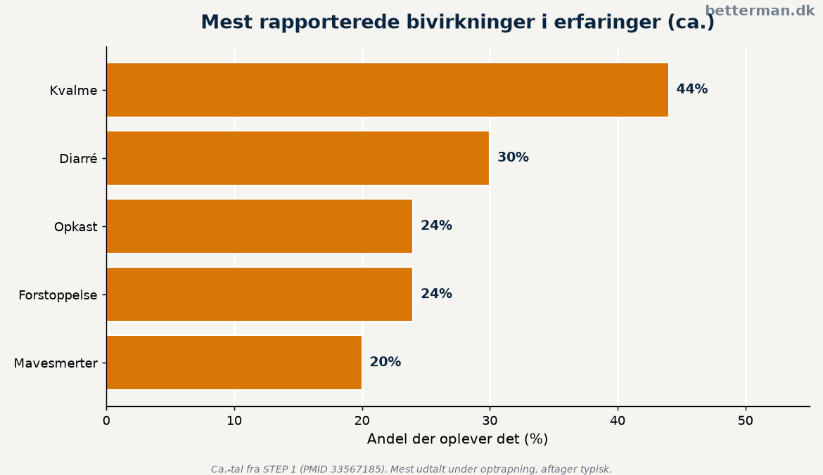 Wegovy erfaringer: vægttab, bivirkninger og forventninger 2 Hyppigheden af de mest rapporterede bivirkninger i wegovy erfaringer baseret på kliniske data