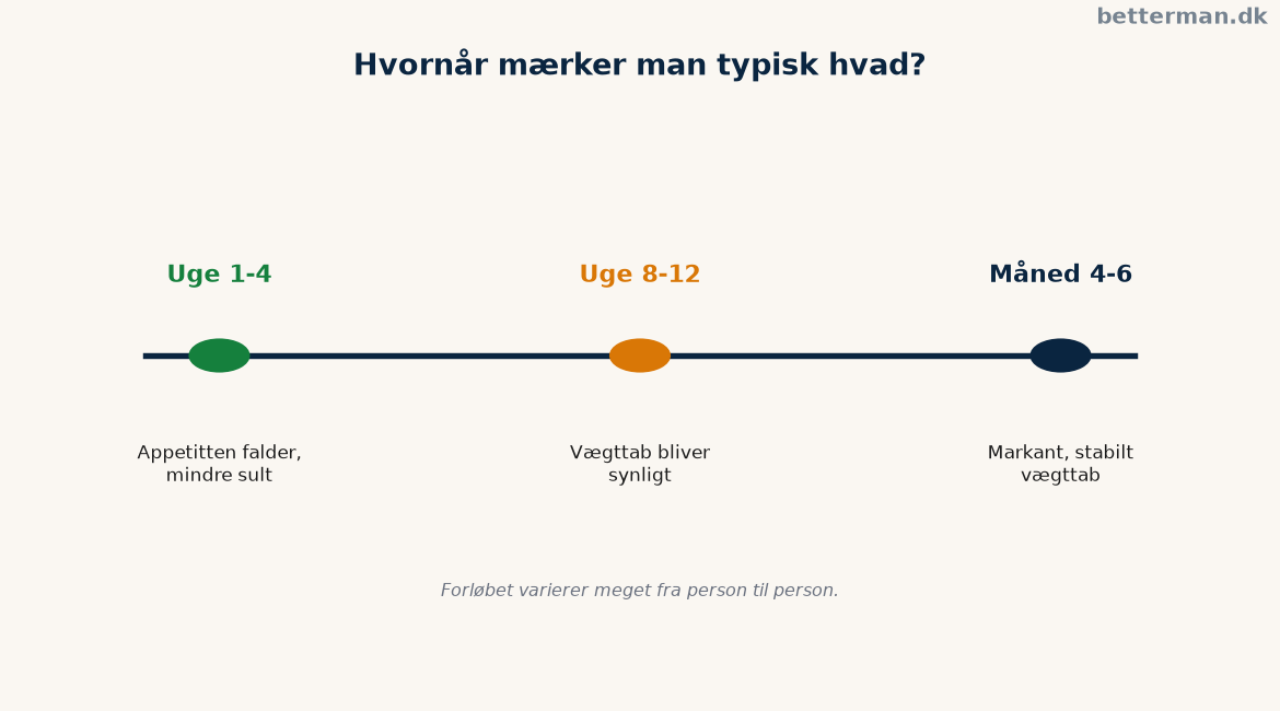 Wegovy erfaringer: vægttab, bivirkninger og forventninger 3 Tidslinje for hvornår typiske wegovy erfaringer rapporterer appetitfald mod synligt vaegttab