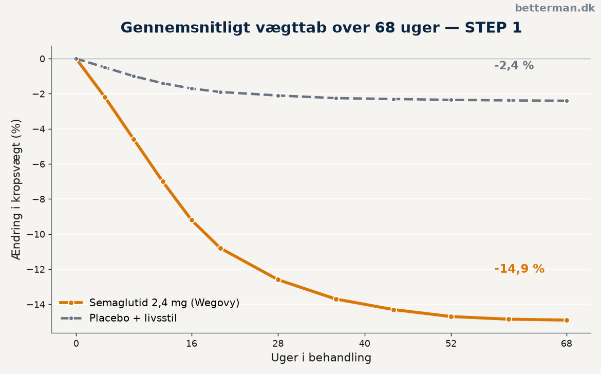 Vægttab over 68 uger på Wegovy mod placebo — wegovy før og efter kurve