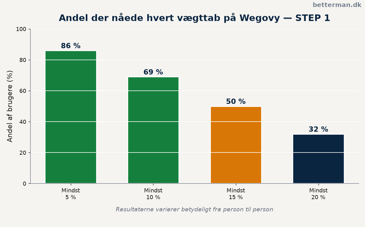 Andel der nåede 5, 10, 15 og 20 procent vægttab på Wegovy — wegovy før og efter