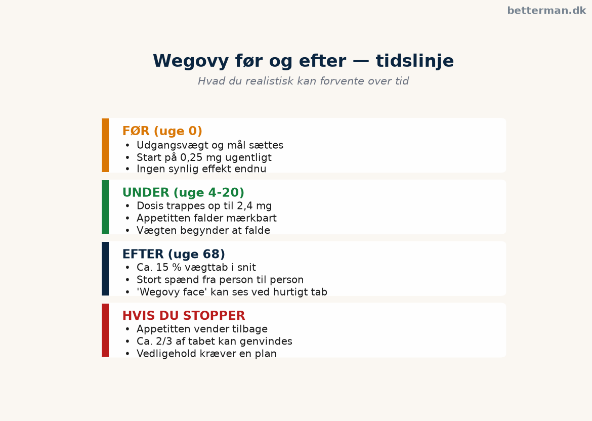 Tidslinje for wegovy før og efter — før, under og efter behandling