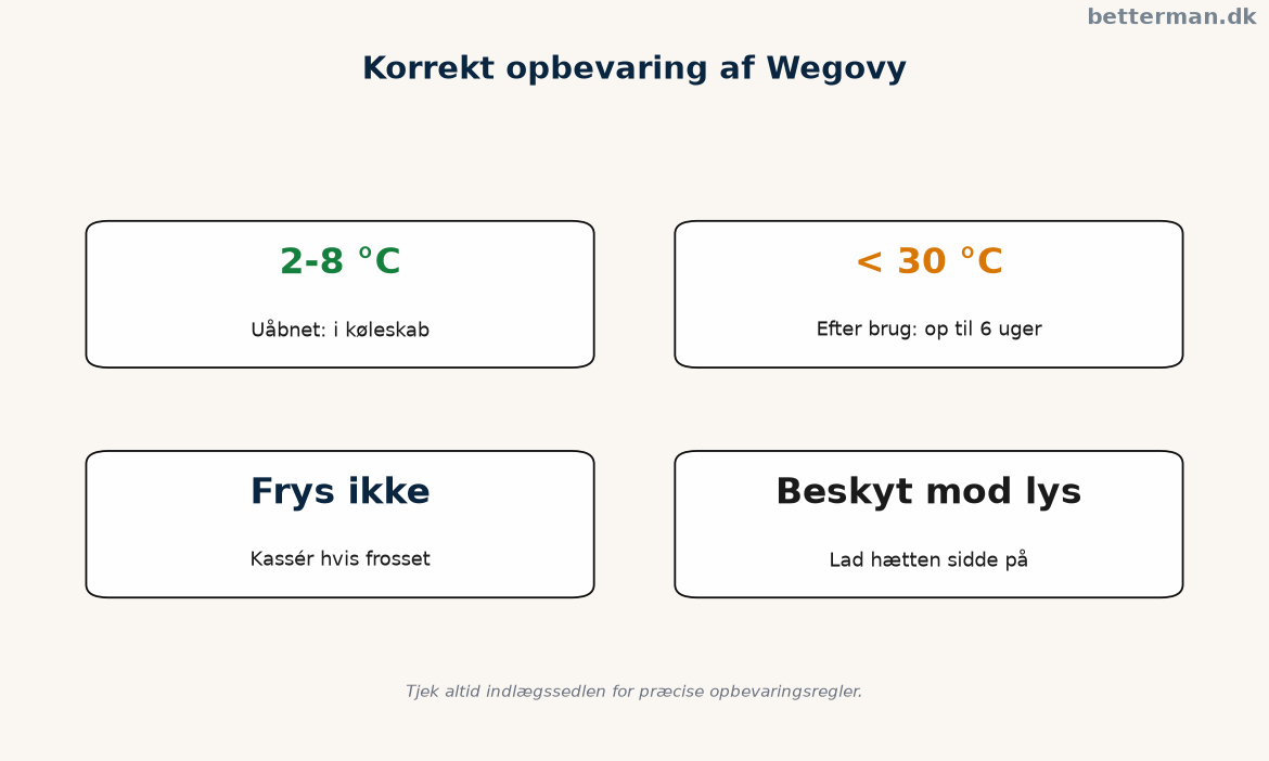 Wegovy injektion: sådan tager du det rigtigt (pen, teknik, opbevaring) 3 Infografik over korrekt wegovy opbevaring — køleskab, rumtemperatur og holdbarhed efter åbning