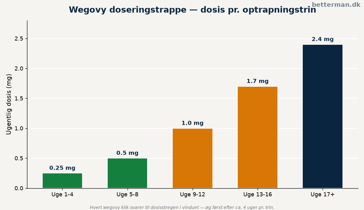 Wegovy klik tabel med antal klik og dosisstreg pr. dosistrin fra 0,25 til 2,4 mg