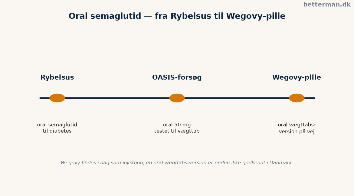 Tidslinje over oral semaglutid fra Rybelsus til en kommende Wegovy-pille