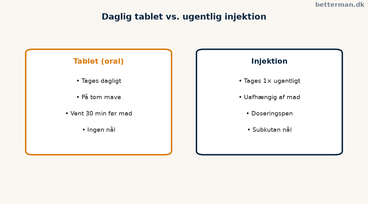 Daglig tablet versus ugentlig injektion — sådan tages semaglutid