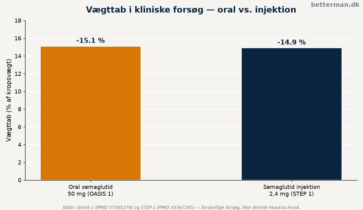 Vægttab i kliniske forsøg — oral semaglutid 50 mg mod injektion