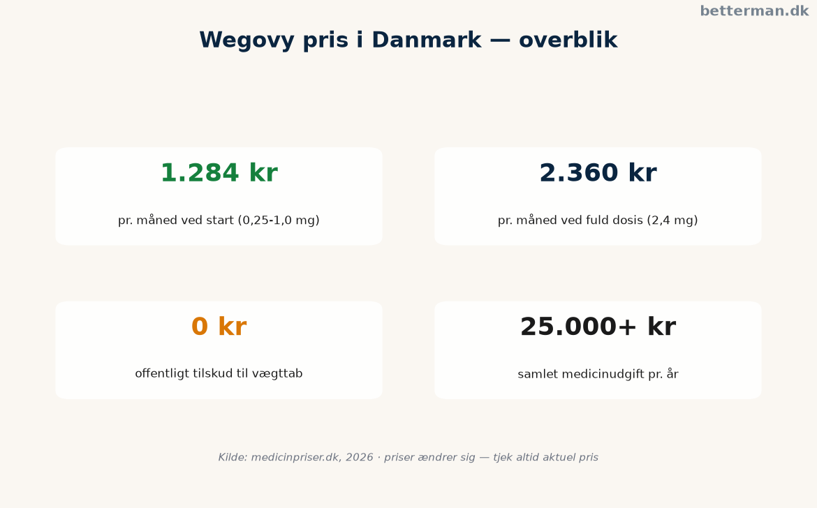 Wegovy pris — hurtigt overblik over måned, dosis og tilskud