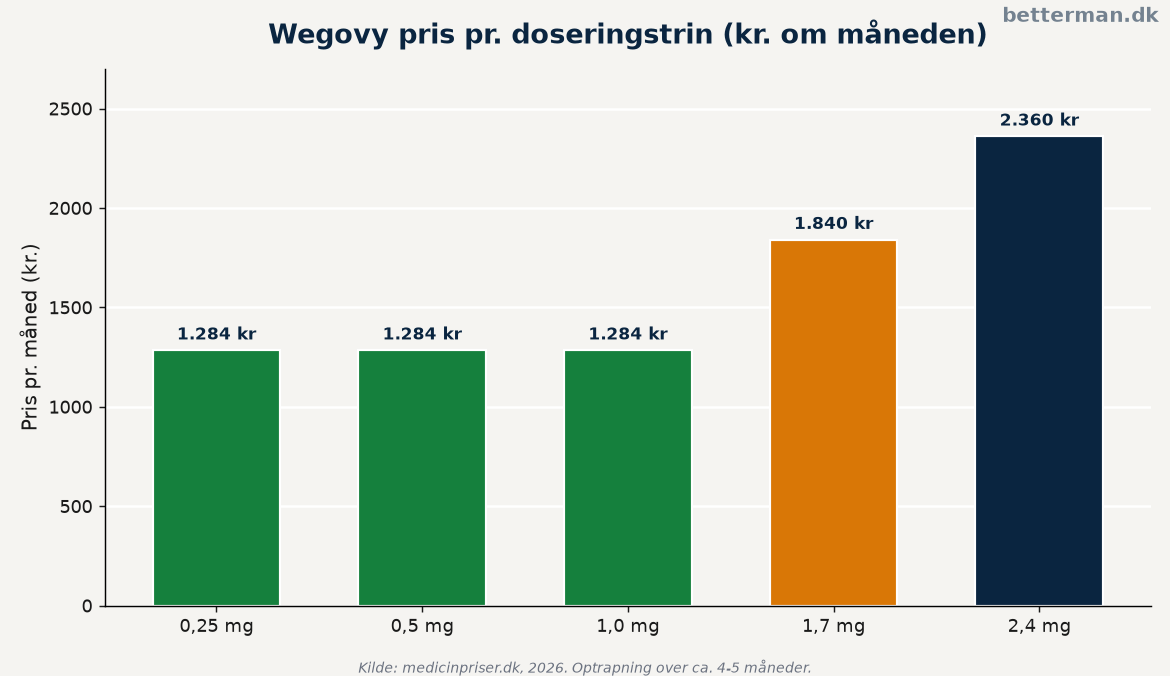 Wegovy pris pr. doseringstrin i kroner om måneden