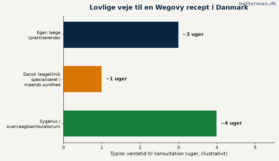 Wegovy recept: sådan får du det lovligt i Danmark 1 Wegovy recept — de to lovlige veje til en gyldig recept i Danmark