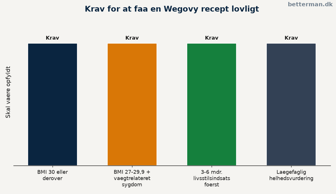 Wegovy recept: sådan får du det lovligt i Danmark 2 Krav for en Wegovy recept — BMI-grænser og vægtrelaterede tilstande
