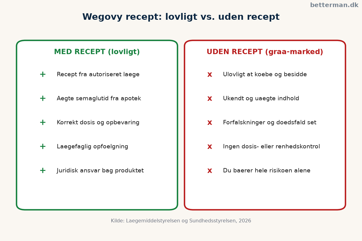 Wegovy recept: sådan får du det lovligt i Danmark 3 Wegovy recept — lovligt køb gennem læge og apotek versus farlige genveje