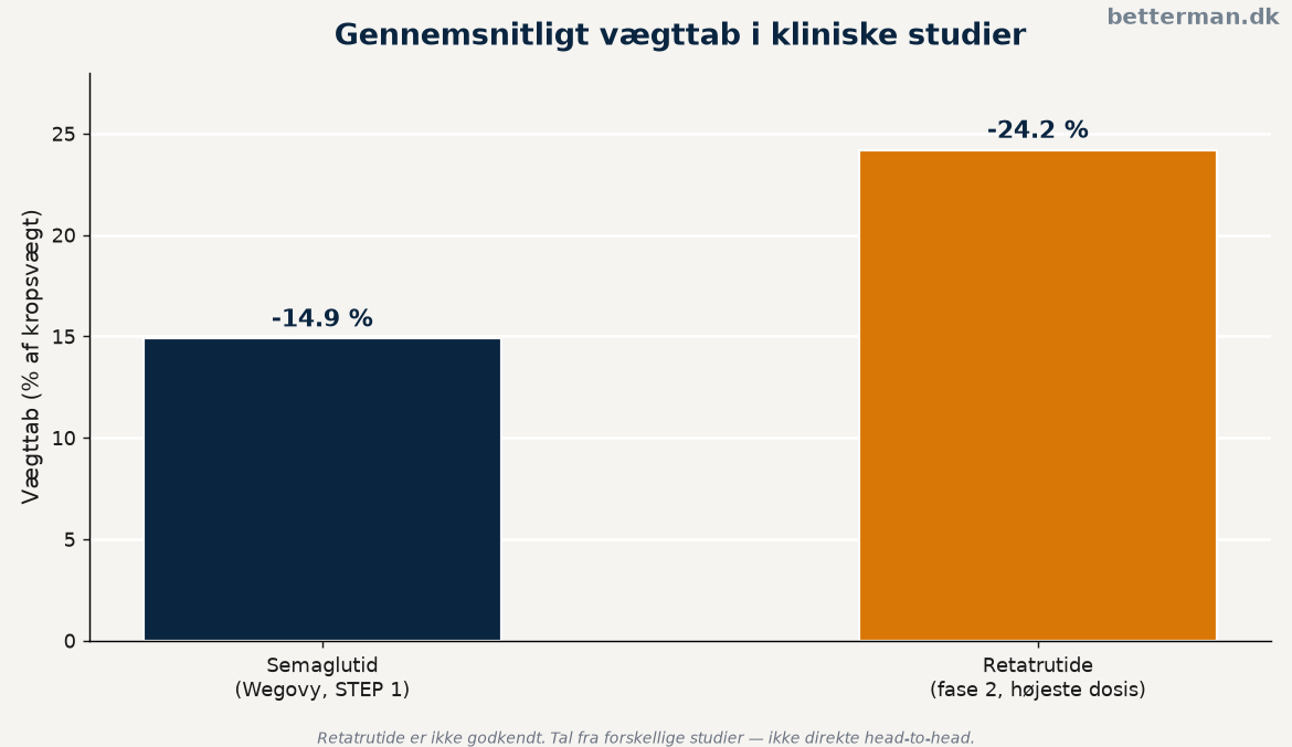 Gennemsnitligt vægttab i kliniske studier — semaglutid mod retatrutide