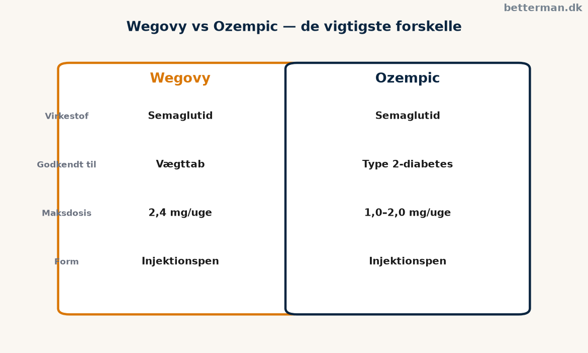 Wegovy vs ozempic — godkendelse, virkestof og maksdosis sammenlignet