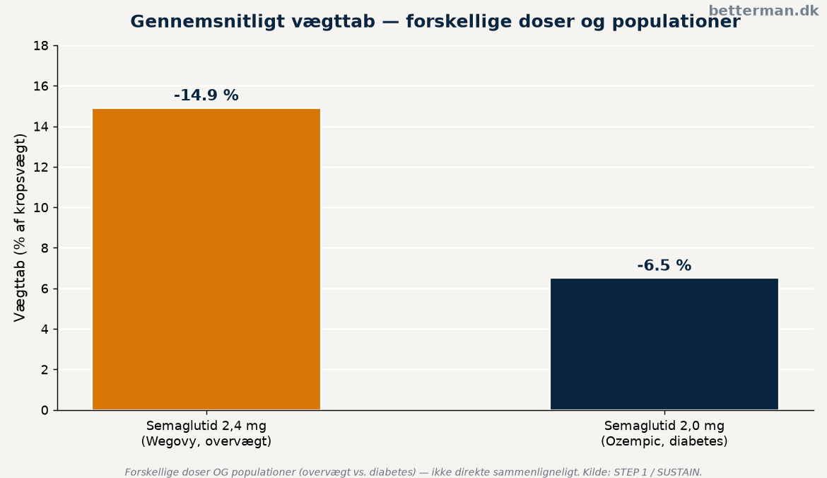 Wegovy vs ozempic — gennemsnitligt vægttab i kliniske studier sammenlignet