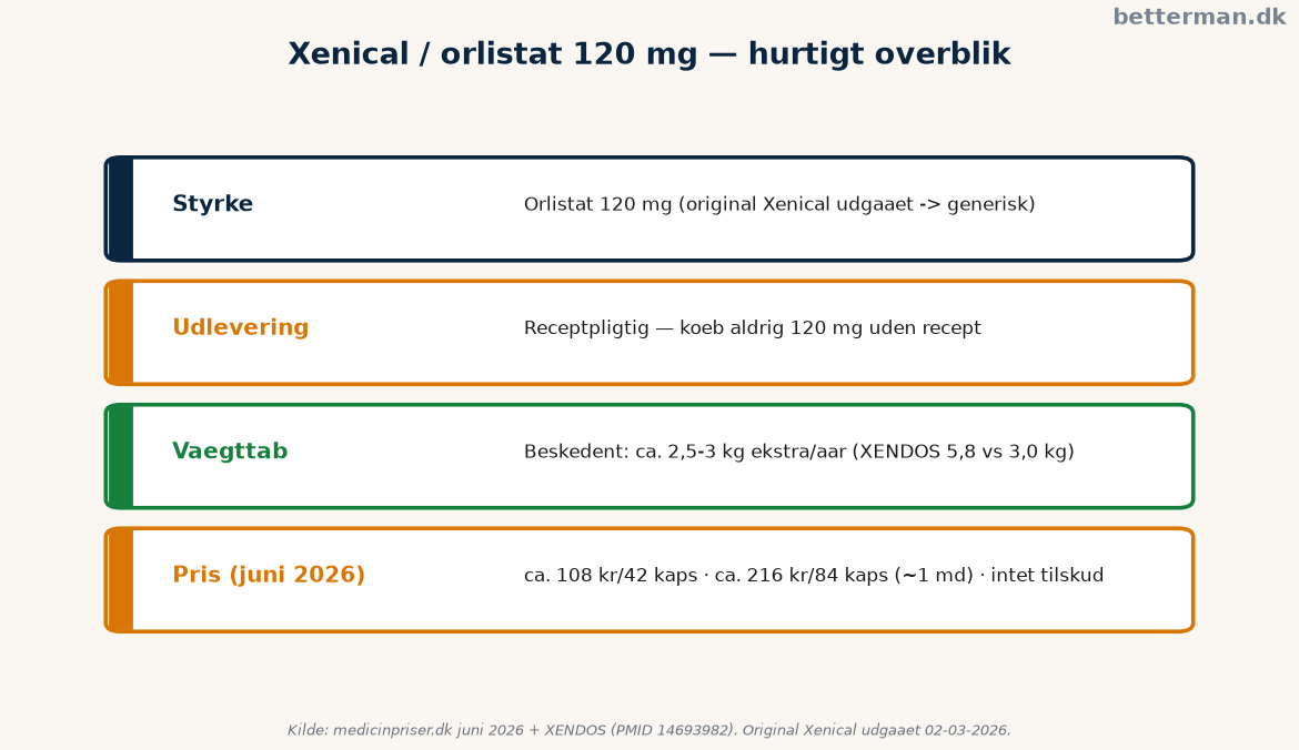 Xenical: hvad det er, effekt og pris efter mærket udgik 3 Xenical og orlistat — hurtigt overblik over styrke, recept, pris og vægttab