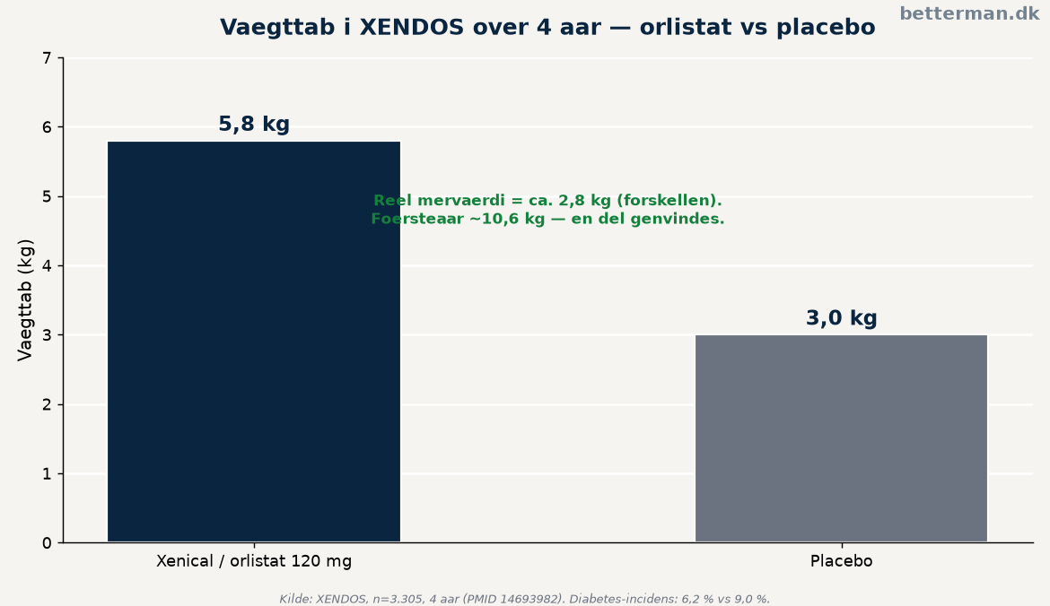 Xenical: hvad det er, effekt og pris efter mærket udgik 2 Gennemsnitligt vægttab med behandlingen sammenlignet med placebo i XENDOS-studiet over fire år