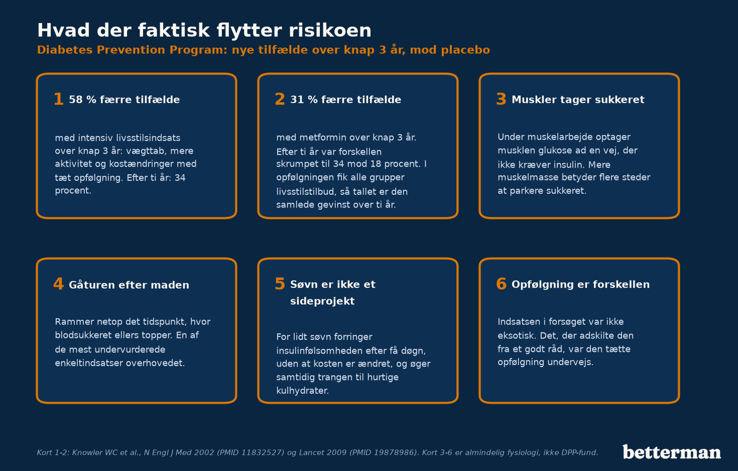 Forebyggelse af type 2-diabetes: livsstilsindsats reducerede nye tilfælde med 58 procent mod 31 procent med metformin
