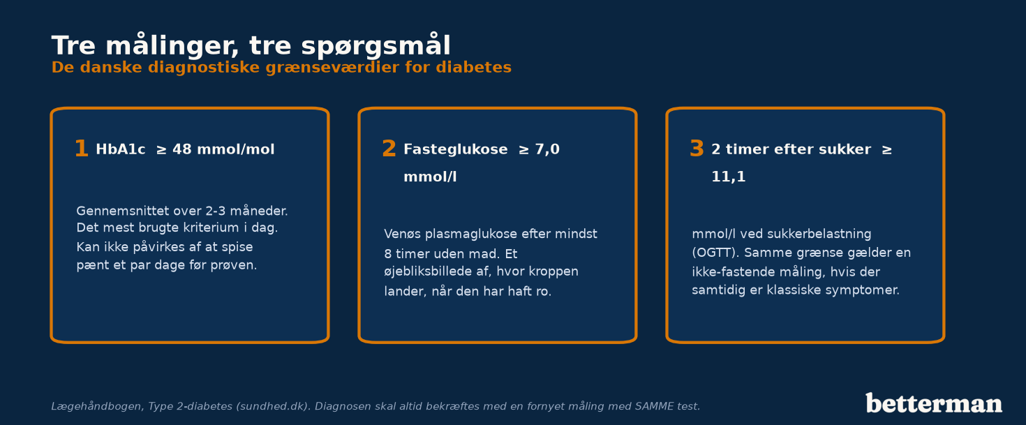 De tre målemetoder for blodsukker og de danske diagnostiske grænseværdier for hver af dem