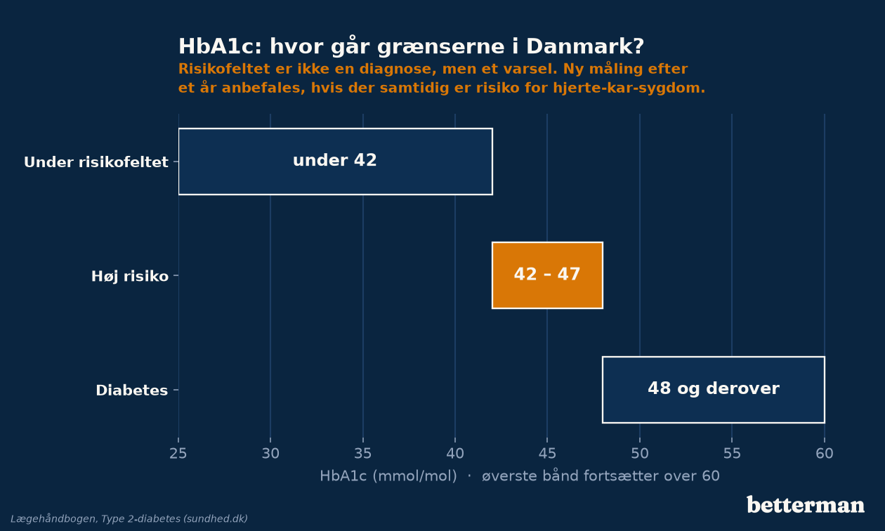 HbA1c-båndene i dansk praksis: under 42 mmol/mol, risikofeltet 42 til 47, og diabetesgrænsen fra 48