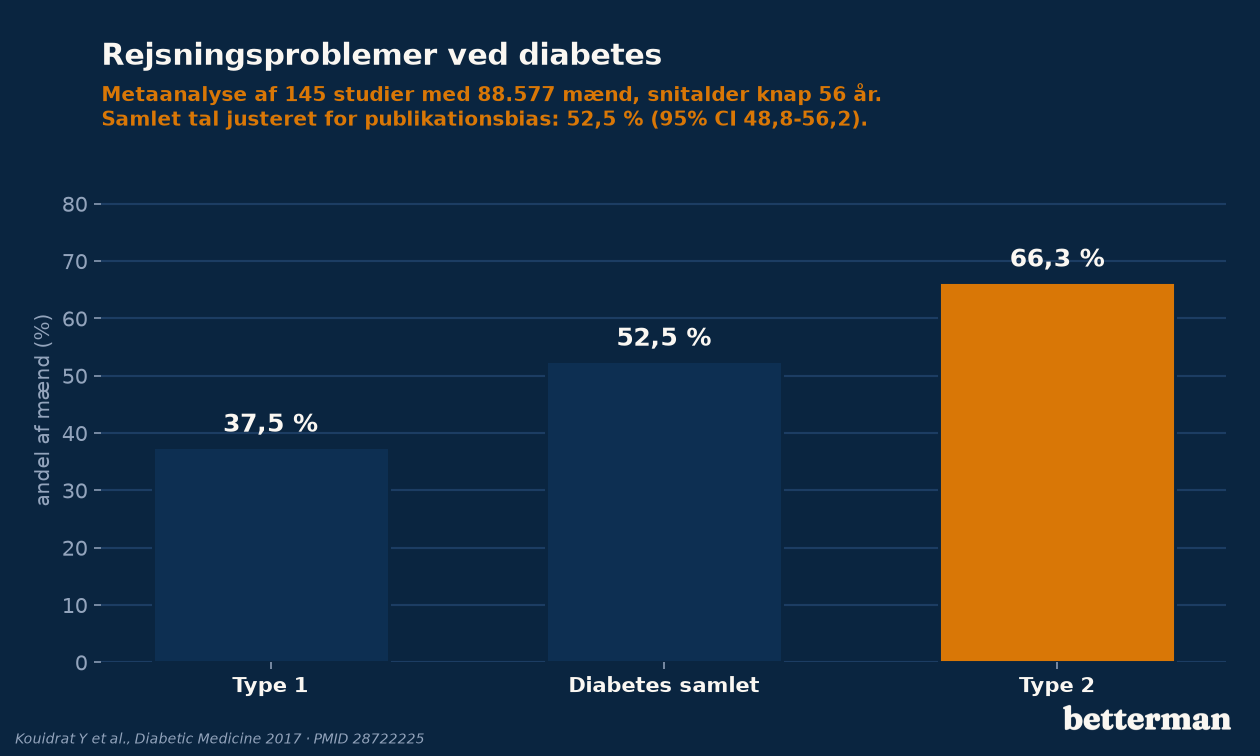 Forekomst af rejsningsproblemer ved diabetes: samlet, ved type 1 og ved type 2, baseret på 145 studier og 88.577 mænd