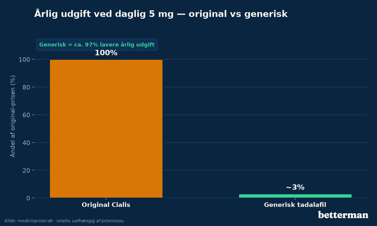 Årlig udgift til daglig Cialis 5 mg - generisk tadalafil er ca. 97% lavere end original